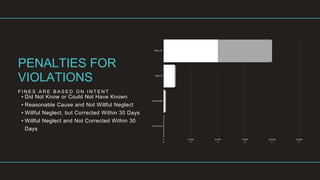 F I N E S A R E B A S E D O N I N T E N T
PENALTIES FOR
VIOLATIONS
• Did Not Know or Could Not Have Known
• Reasonable Cause and Not Willful Neglect
• Willful Neglect, but Corrected Within 30 Days
• Willful Neglect and Not Corrected Within 30
Days
0
K
25,000
K
50,000
K
75,000
K
100,000
K
125,000
K
Wilful 30+
Wilful 30
Reasonable
Didn't Know
 