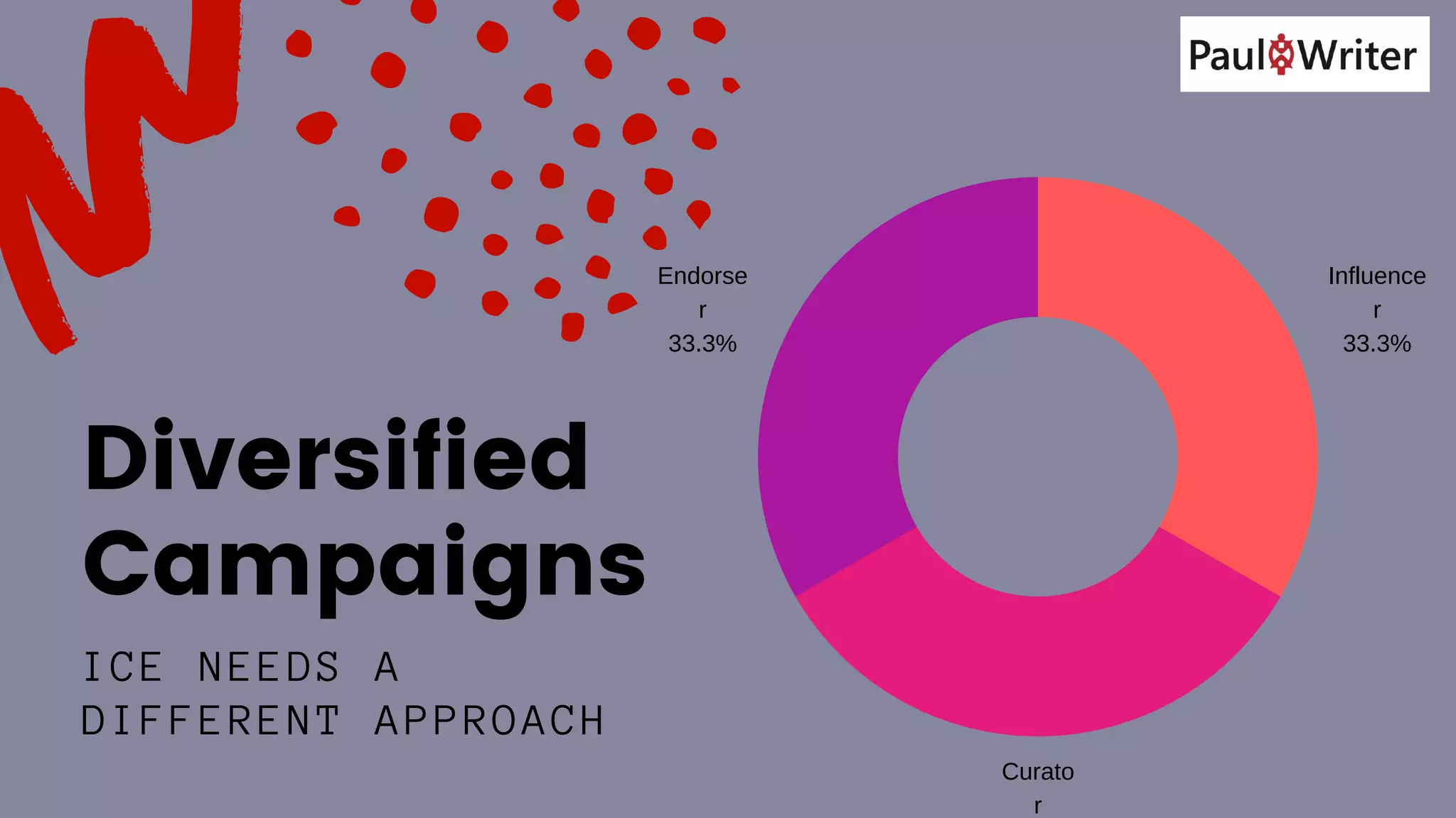 ICE NEEDS A
DIFFERENT APPROACH
Diversified
Campaigns
Influence
r
33.3%
Curato
r
Endorse
r
33.3%
 