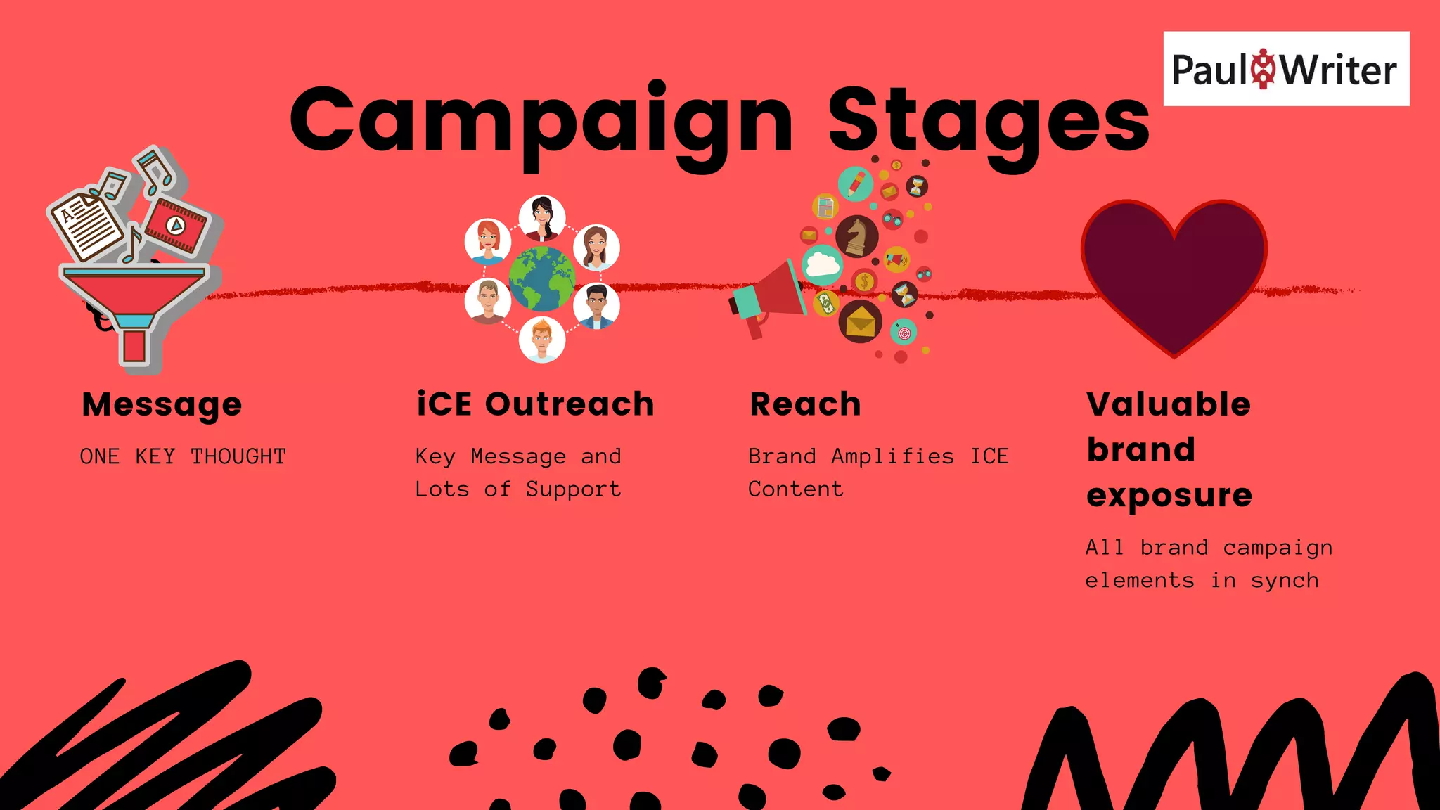 ONE KEY THOUGHT
Message
Campaign Stages
Key Message and
Lots of Support
iCE Outreach
Brand Amplifies ICE
Content
Reach
All brand campaign
elements in synch
Valuable
brand
exposure
 