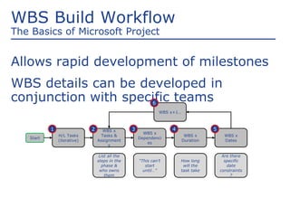 WBS Build Workflow
The Basics of Microsoft Project
Allows rapid development of milestones
WBS details can be developed in
conjunction with specific teams
WBS x
Tasks &
Assignment
s
H/L Tasks
(iterative)
WBS x
Dependenci
es
WBS x
Duration
WBS x
Dates
WBS x+1…
Start
List all the
steps in the
phase &
who owns
them
“This can’t
start
until…”
How long
will the
task take
Are there
specific
date
constraints
?
1 2 3 4 5
6
 