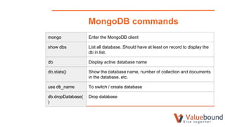 MongoDB commands
mongo Enter the MongoDB client
show dbs List all database. Should have at least on record to display the
db in list.
db Display active database name
db.stats() Show the database name, number of collection and documents
in the database, etc.
use db_name To switch / create database
db.dropDatabase(
)
Drop database
 