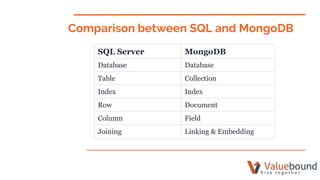 Comparison between SQL and MongoDB
SQL Server MongoDB
Database Database
Table Collection
Index Index
Row Document
Column Field
Joining Linking & Embedding
 