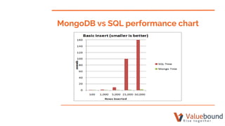 MongoDB vs SQL performance chart
 