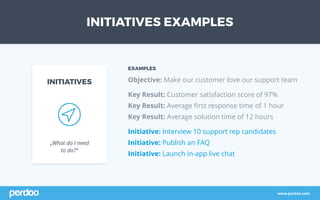 INITIATIVES EXAMPLES
EXAMPLES
Objective: Make our customer love our support team
Key Result: Customer satisfaction score of 97%
Key Result: Average first response time of 1 hour
Key Result: Average solution time of 12 hours
Initiative: Interview 10 support rep candidates
Initiative: Publish an FAQ
Initiative: Launch in-app live chat
INITIATIVES
„What do I need
to do?“
www.perdoo.com
 