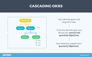 CASCADING OKRS
Your ultimate goal is the
long term view.
From the ultimate goal, you
derive your annual and
quarterly Objectives.
Your Initiatives support your
quarterly Objectives.
Objective
Initiative
Ultimate Goal
Task
Task
Key
Initiative
Objective
Task
www.perdoo.com
 