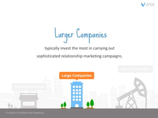 The Basics of Relationship Marketing
typically invest the most in carrying out
sophisticated relationship marketing campai...