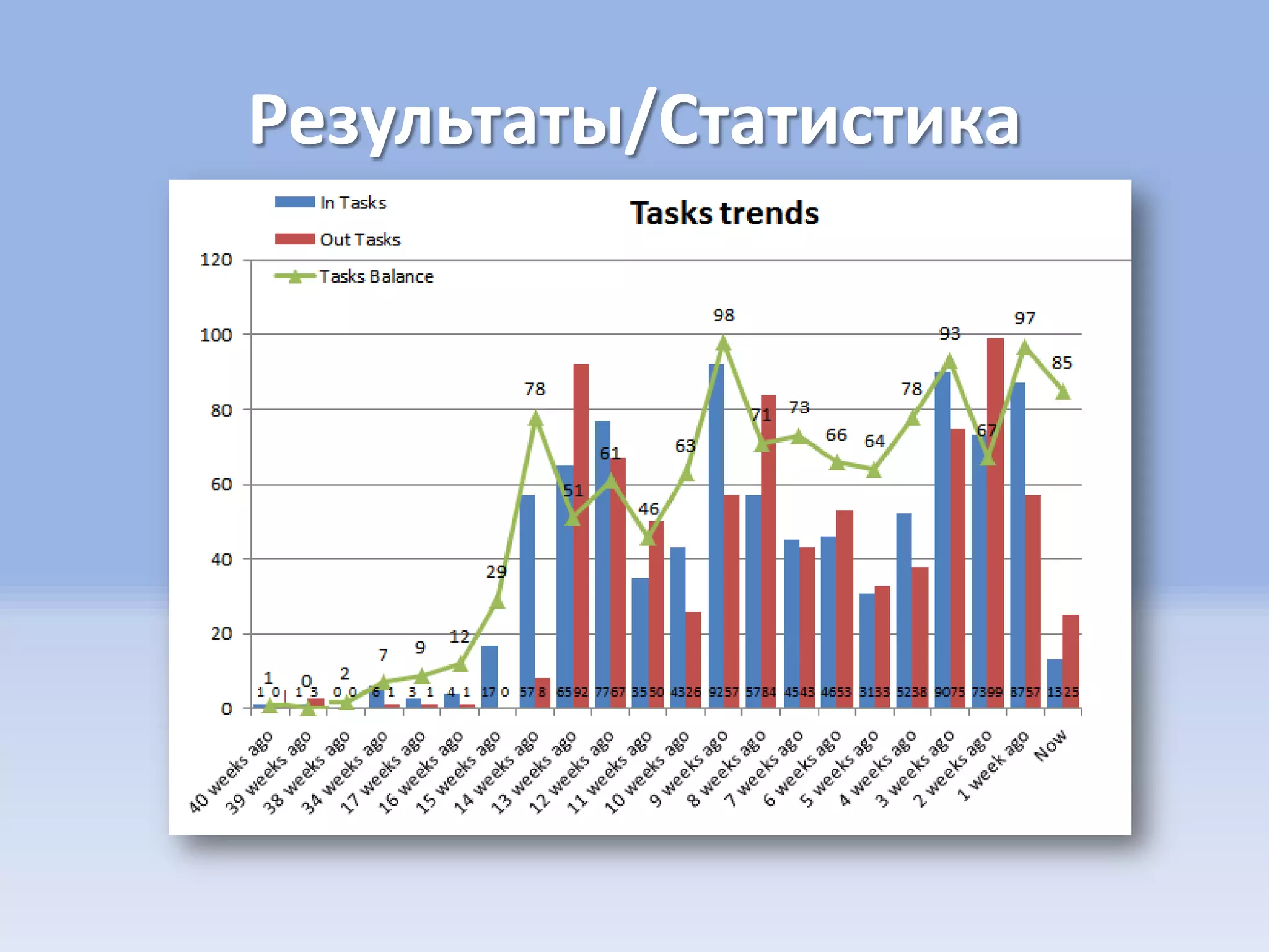 Результаты/Статистика
 