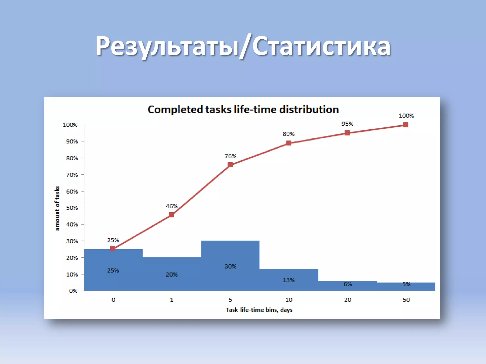 Результаты/Статистика
 