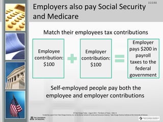 2.2.2.G1
© Take Charge Today – August 2013 – The Basics of Taxes – Slide 15
Funded by a grant from Take Charge America, Inc. to the Norton School of Family and Consumer Sciences Take Charge America Institute at the University of Arizona
Employers also pay Social Security
and Medicare
Match their employees tax contributions
Self-employed people pay both the
employee and employer contributions
Employee
contribution:
$100
Employer
contribution:
$100
Employer
pays $200 in
payroll
taxes to the
federal
government
 