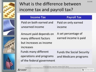 2.2.2.G1
© Take Charge Today – August 2013 – The Basics of Taxes – Slide 16
Funded by a grant from Take Charge America, Inc. to the Norton School of Family and Consumer Sciences Take Charge America Institute at the University of Arizona
What is the difference between
income tax and payroll tax?
Income Tax Payroll Tax
Paid on both earned and
unearned income
Paid on only earned
income
Amount paid depends on
many different factors
but increases as income
increases
A set percentage of
earned income is paid
Funds many different
operations and programs
of the federal government
Funds the Social Security
and Medicare programs
 