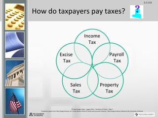 2.2.2.G1
© Take Charge Today – August 2013 – The Basics of Taxes – Slide 7
Funded by a grant from Take Charge America, Inc. to the Norton School of Family and Consumer Sciences Take Charge America Institute at the University of Arizona
How do taxpayers pay taxes?
Income
Tax
Payroll
Tax
Property
Tax
Sales
Tax
Excise
Tax
 