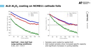 06/10/2023
ALD Al2O3 coating on NCM811 cathode foils
As received samples
• Samples were coated by spatial ALD
• ALD coated samples show increased specific capacity
and significant increases in cycling stability
Half Cell – Coin Cell Test
Long cycling conditions:
0.5C, 3.0 – 4.4 V
 