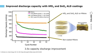 06/10/2023
Improved discharge capacity with HfO2 and SnO2 ALD coatings
3.5x capacity discharge improvement
B. Ahmed, et al., Nano Energy, 2017, 34, 249. https://doi.org/10.1016/j.nanoen.2017.02.043
HfO2 and SnO2 ALD on MXene
Non-coated MXene
 