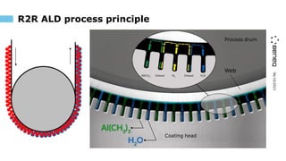 06/10/2023
R2R ALD process principle
 