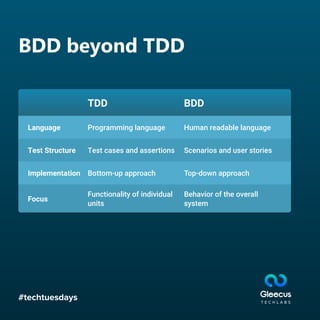 #techtuesdays
BDD beyond TDD
TDD
Language
Test Structure
Implementation
Focus
BDD
Programming language
Test cases and assertions
Bottom-up approach
Functionality of individual
units
Top-down approach
Behavior of the overall
system
Human readable language
Scenarios and user stories
 
