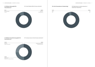 70   StatiStiScher anhang       :                                                                                           StatiStiScher anhang   :             



     26. Welchem Sektor gehört Ihr            26.                 ?       28. Ist Ihr Unternehmen im Ausland tätig?   28.
     Unternehmen an?                                                                                                                     >?

     9,1 %                                                       90,9 %   5,3 %                                                                        94,7%
     Dienstleistung                                           Industrie   Nein                                                                             Ja




     27. Welchem Unternehmenstyp gehört Ihr   27.                     ?
     Unternehmen an?


     25,3%                                                       49,3%
     Konzern                                        Familienunternehmen




     25,3%
     Mittelstand
 