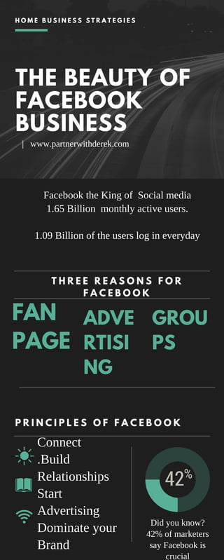 THE BEAUTY OF
FACEBOOK
BUSINESS
FAN
PAGE
| www.partnerwithderek.com
T H R E E R E A S O N S F O R
F A C E B O O K
Facebook the King of Social media
1.65 Billion monthly active users.
1.09 Billion of the users log in everyday
Did you know?
42% of marketers
say Facebook is
crucial
Connect
.Build
Relationships
Start
Advertising
Dominate your
Brand
H O M E B U S I N E S S S T R A T E G I E S
GROU
PS
ADVE
RTISI
NG
P R I N C I P L E S O F F A C E B O O K
42%
 