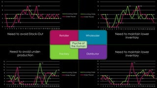 Retailer Wholesaler
Factory Distributor
Psyche of
the Human
4 4 4 4 4
6 6 6
8 8 8 8
6 6 6
4 4 4 4 4 4 4 4 4 4
6
0 0 0
2
6
2
6
8
6
10
6
4
6
10
4
6
4 4
6
4
6
4
6
4
0
2
4
6
8
10
12
1 2 3 4 5 6 7 8 9 10 11 12 13 14 15 16 17 18 19 20 21 22 23 24 25
Incoming Order
Order Placed
6 6 6
0 0 0
2
6
2
6
8
6
10
6
4
6
10
4
6
4 4
6 6 6
4
6
4 4
2
0 0 0 0
2 2
6 6 6 6 6
8 8
10
6 6 6
4 4 4
2
0
2
4
6
8
10
12
1 2 3 4 5 6 7 8 9 10 11 12 13 14 15 16 17 18 19 20 21 22 23 24 25
Incoming Order
Order Placed
6 6 6
4 4
2
0 0 0 0
2 2
6 6 6 6 6
8 8
10
6 6 6 6
4
3
6
3
5
1
0 0 0 0 0 0 0 0
8
15
8
6
0
4
6
8
6
10
8
4
0
2
4
6
8
10
12
14
16
1 2 3 4 5 6 7 8 9 10 11 12 13 14 15 16 17 18 19 20 21 22 23 24 25
Incoming Order
Order Placed
6 6
3
6
3
5
1
0 0 0 0 0 0 0 0
8
15
8
6
0
4
6
8
6
10
2 2
3
0
7
12
0
2
0 0 0 0 0 0
5 5 5
0
5
8 8 8
6 6 6
0
2
4
6
8
10
12
14
16
1 2 3 4 5 6 7 8 9 10 11 12 13 14 15 16 17 18 19 20 21 22 23 24 25 26
Incoming Order
Order Placed
Need to avoid Stock-Out Need to maintain lower
inventory
Need to maintain lower
inventory
Need to avoid under-
production
 