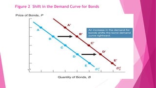 Table 2: Factors That Shift the Demand
Curve for Bonds
 