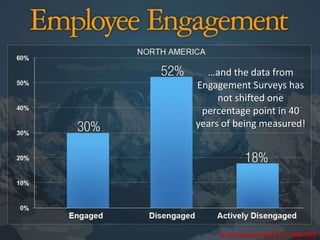 Employee_Engagement_Chart
…and the data from
Engagement Surveys has
not shifted one
percentage point in 40
years of being ...