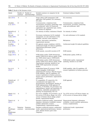 Table 2 Results of the literature review
Article Number of
constructs
Number of
interrelationships
Included constructs (or categories for the
constructs)
Constructs leading to benefits
Aier (2014) 6 5 Group culture, EAP management, EAP
application, EAP guidance, EA consistency,
EA utility
EA consistency
Alaeddini
et al. (2017)
12 16 Communications, competency/value
measurements, governance, partnership, scope
and architecture, skills, EA framework,
organization size, organization type, country,
EA, business-IT alignment
Communications, competency/value
measurements, governance, partnership,
scope and architecture, skills
Bischoff et al.
(2014)
2 1 Use intensity of artifact, realization of benefit Use intensity of artifact
Boh and
Yellin (2007)
13 11 Governance mechanisms for EA standards
management, use and conformance to EA
standards, outcomes (main categories)
Use and conformance to EA standards
Boucharas
et al. (2010)
4 3 Contexts, intervention, mechanisms,
organizational outcomes
Mechanisms
Foorthuis
et al. (2015)
6 10 EA approach, project compliance with EA,
architectural insight, EA-induced capabilities,
organizational performance, project
performance
Architectural insight, EA-induced capabilities
Lagerström
et al. (2011)
2 1 EAM maturity, successful execution of IT EAM maturity
Lange (2012) 6 6 EAM product quality, EAM infrastructure
quality, EAM service delivery quality, EAM
use, EAM cultural aspects, EAM benefits
EAM product quality, EAM use
Lange et al.
(2016)
6 6 EAM product quality, EAM infrastructure
quality, EAM service delivery quality, EAM
organizational anchoring, intention to use
EAM, EAM organisational and project
benefits
EAM product quality, organizational
anchoring, intention to use EAM
Lux et al.
(2010)
9 7 EAM-related human IT resources, EAM-
related intangibles, EAM-related
technological IT resources, other IS resources,
EAM capability, other IS capabilities, (IT
resource exploitation in) business processes,
business process performance, organizational
performance
EAM capability, other IS capabilities, (IT
resource exploitation in) business processes
Schmidt and
Buxmann
(2011)
17 17 IT compatibility, IT connectivity, EA
communication and support, firm
decentralization, documentation, duration of
EAM implementation, EAM approach, IT
efficiency, IT flexibility, EA governance, EA
implementation, mergers and acquisitions, IT
modularity, stakeholder participation, EA
planning, EA programming, firm size
EAM approach
Shanks et al.
(2018)
6 7 EA service capability, EA governance, use of
EA services in IT-driven change, use of EA
services in business-driven change, project
benefits, organizational benefits
Use of EA services in IT-driven change, use
of EA services in business-driven change
Tamm et al.
(2011)
6 8 Enterprise architecture quality, organizational
alignment, information availability, resource
portfolio optimization, resource
complementarity, organizational benefits
Organizational alignment, information
availability, resource portfolio optimization,
resource complementarity
van
Steenbergen
and
Brinkkemper
(2008)
Numerous
constructs
Numerous
interrelationships
Enterprise architecture practice, architectural
results, organizational performance, business
goals, ultimate business goals (main
categories)
Architectural results, organizational
performance
123
588 E. Niemi, S. Pekkola: The Benefits of Enterprise Architecture in Organizational Transformation, Bus Inf Syst Eng 62(6):585–597 (2020)
 