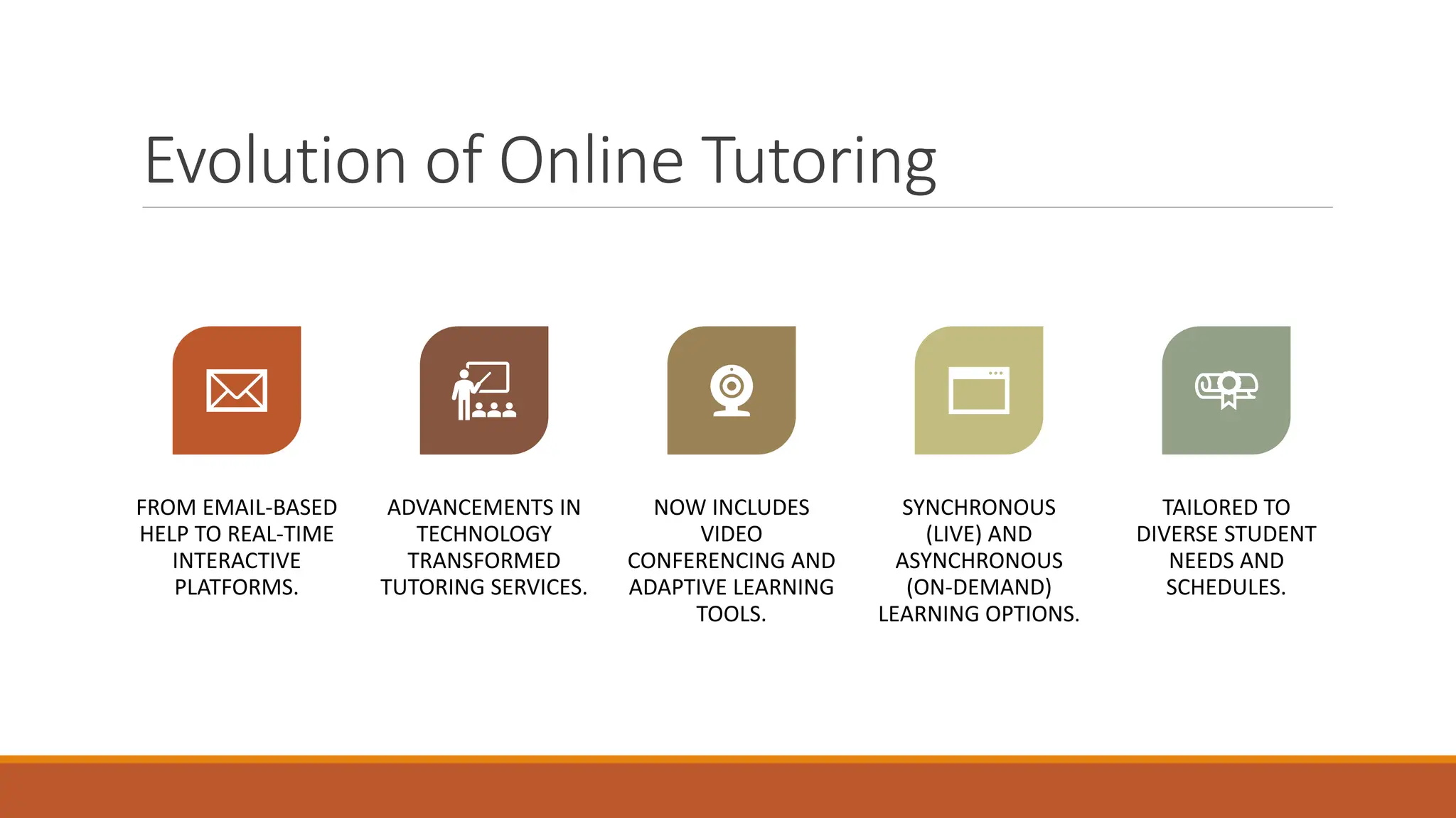 Evolution of Online Tutoring
FROM EMAIL-BASED
HELP TO REAL-TIME
INTERACTIVE
PLATFORMS.
ADVANCEMENTS IN
TECHNOLOGY
TRANSFORMED
TUTORING SERVICES.
NOW INCLUDES
VIDEO
CONFERENCING AND
ADAPTIVE LEARNING
TOOLS.
SYNCHRONOUS
(LIVE) AND
ASYNCHRONOUS
(ON-DEMAND)
LEARNING OPTIONS.
TAILORED TO
DIVERSE STUDENT
NEEDS AND
SCHEDULES.
 