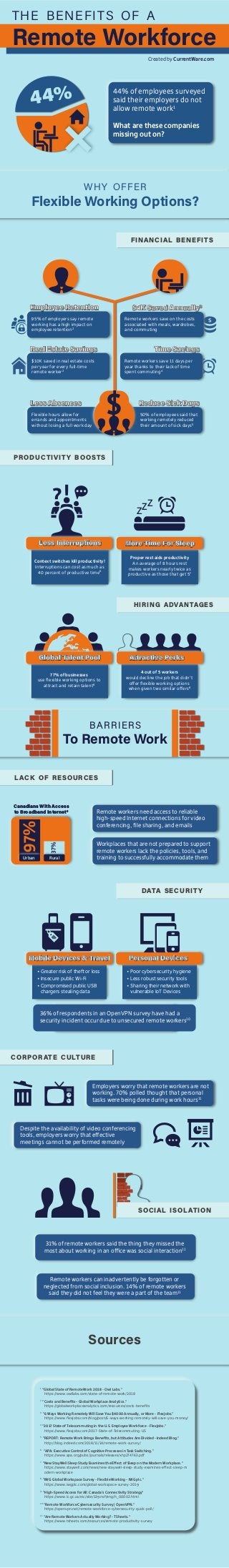 Sources
1
"Global State of Remote Work 2018 - Owl Labs."
https://www.owllabs.com/state-of-remote-work/2018
2
"Costs and Beneﬁts – Global Workplace Analytics."
https://globalworkplaceanalytics.com/resources/costs-beneﬁts
3
"6 Ways Working Remotely Will Save You $4000 Annually, or More - FlexJobs."
https://www.ﬂexjobs.com/blog/post/6-ways-working-remotely-will-save-you-money/
4
"2017 State of Telecommuting in the U.S. Employee Workforce - FlexJobs."
https://www.ﬂexjobs.com/2017-State-of-Telecommuting-US
5
"REPORT: Remote Work Brings Beneﬁts, but Attitudes Are Divided - Indeed Blog."
http://blog.indeed.com/2018/11/14/remote-work-survey/
6
"APA: Executive Control of Cognitive Processes in Task Switching."
https://www.apa.org/pubs/journals/releases/xhp274763.pdf
7
"New StayWell Sleep Study Examines the Effect of Sleep on the Modern Workplace."
https://www.staywell.com/news/new-staywell-sleep-study-examines-effect-sleep-m
odern-workplace
8
"IWG Global Workspace Survey - Flexible Working - IWG plc."
https://www.iwgplc.com/global-workspace-survey-2019
9
"High-Speed Access for All: Canada's Connectivity Strategy"
https://www.ic.gc.ca/eic/site/139.nsf/eng/h_00002.html
10
"Remote Workforce Cybersecurity Survey | OpenVPN."
https://openvpn.net/remote-workforce-cybersecurity-quick-poll/
11
"Are Remote Workers Actually Working? - TSheets."
https://www.tsheets.com/resources/remote-productivity-survey
LACK OF RESOURCES
BARRIERS
To Remote Work
Urban Rural
Workplaces that are not prepared to support
remote workers lack the policies, tools, and
training to successfully accommodate them
Remote workers need access to reliable
high-speed Internet connections for video
conferencing, ﬁle sharing, and emails
36% of respondents in an OpenVPN survey have had a
security incident occur due to unsecured remote workers10
Personal DevicesPersonal Devices
• Poor cybersecurity hygiene
• Less robust security tools
• Sharing their network with
vulnerable IoT Devices
Mobile Devices & TravelMobile Devices & Travel
• Greater risk of theft or loss
• Insecure public Wi-Fi
• Compromised public USB
chargers stealing data
CORPORATE CULTURE
Employers worry that remote workers are not
working. 70% polled thought that personal
tasks were being done during work hours11
Despite the availability of video conferencing
tools, employers worry that effective
meetings cannot be performed remotely
31% of remote workers said the thing they missed the
most about working in an office was social interaction11
Remote workers can inadvertently be forgotten or
neglected from social inclusion. 14% of remote workers
said they did not feel they were a part of the team11
SOCIAL ISOLATION
DATA SECURIT Y
Canadians With Access
to Broadband Internet9
Global Talent PoolGlobal Talent Pool
HIRING ADVANTAGES
77% of businesses
use ﬂexible working options to
attract and retain talent8
Attractive PerksAttractive Perks
4 out of 5 workers
would decline the job that didn’t
offer ﬂexible working options
when given two similar offers8
Less InterruptionsLess Interruptions
Context switches kill productivity!
Interruptions can cost as much as
40 percent of productive time6
ZZZ
More Time For SleepMore Time For Sleep
Proper rest aids productivity
An average of 8 hours rest
makes workers nearly twice as
productive as those that get 57
PRODUCTIVIT Y BOOSTS
95% of employers say remote
working has a high impact on
employee retention2
Employee RetentionEmployee Retention
$10K saved in real estate costs
per year for every full-time
remote worker2
Real Estate SavingsReal Estate Savings
Flexible hours allow for
errands and appointments
without losing a full work day
Less AbsencesLess Absences
Remote workers save on the costs
associated with meals, wardrobes,
and commuting
$4K Saved Annually3$4K Saved Annually3
Time SavingsTime Savings
50% of employees said that
working remotely reduced
their amount of sick days5
Reduce Sick DaysReduce Sick Days
FINANCIAL BENEFITS
Remote workers save 11 days per
year thanks to their lack of time
spent commuting4
$
THE BENEFITS OF A
Remote Workforce
WHY OFFER
Flexible Working Options?
Created by CurrentWare.com
44% 44% of employees surveyed
said their employers do not
allow remote work1
What are these companies
missing out on?
 
