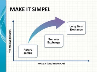MAKE A LONG-TERM PLAN
YEOMAKINGPROGRES
Rotary
camps
Long Term
Exchange
MAKE IT SIMPEL
Summer
Exchange
 
