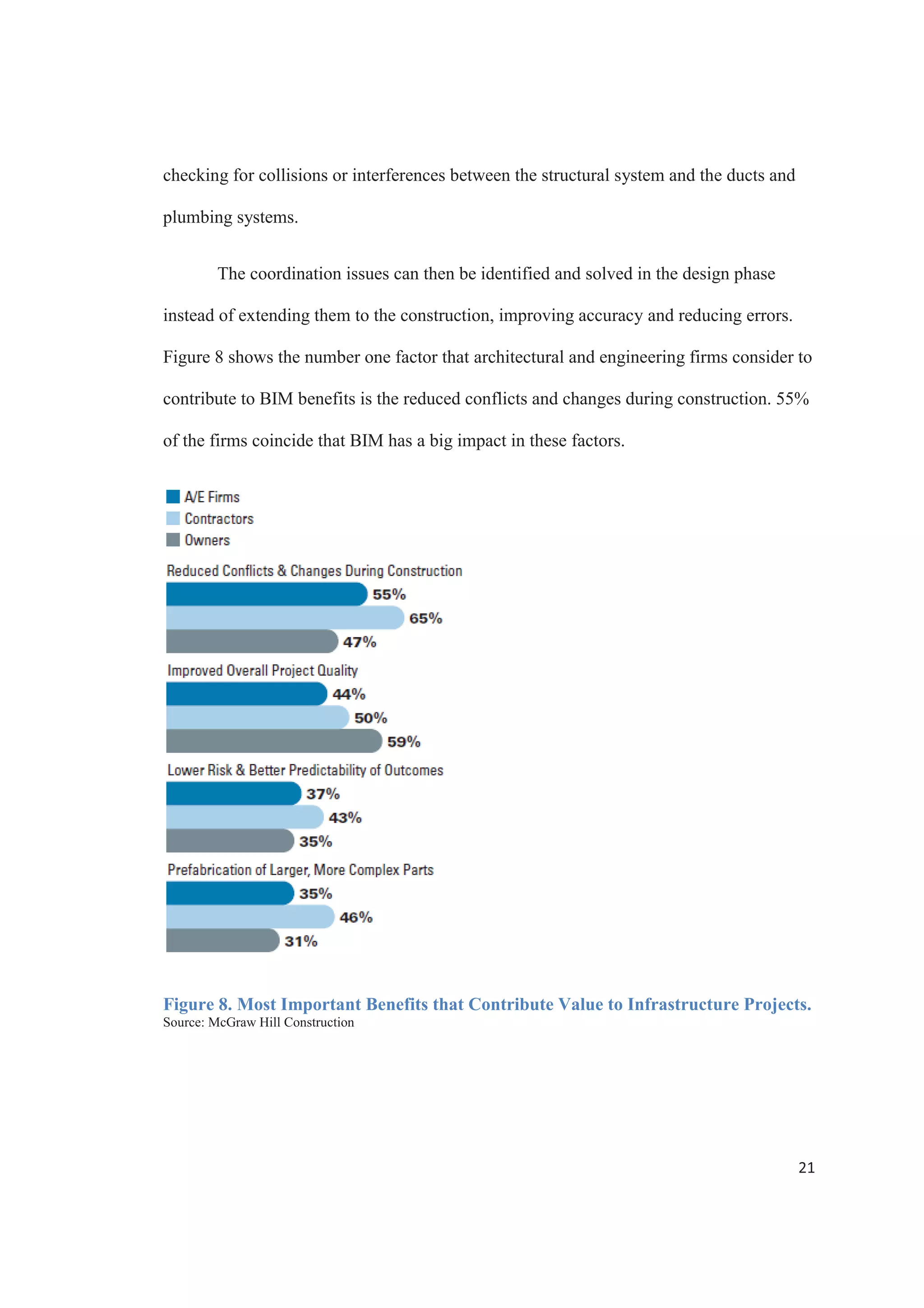 19
Coordination
Good coordination in a project is essential to get the most out of BIM
(Migilinskas, Popov, Juocevicius  Ustinovichius, 2013). A single building information
model is used for both the analysis and the documentation phases, contributing to better
coordination between the structural analysis results and the overall design, increasing
consistency throughout the entire project.
Structural engineers can easily spend more time coordinating a project than
performing the structural analysis (Schinler  Nelson, 2008). With the use of BIM, the
time spent in coordination is reduced, allowing structural engineers to focus all their
efforts in solving problems, instead of having to constantly be checking for errors or
coordinating changes made.
The documentation phase of a project is positively impacted by the use of BIM as
well. Using the building information model not only enables the production of
construction documents, but it also serves as a base to present the results from the
structural analysis and design in an easy sharable way, keeping all the information
regarding the analysis, design and documentation of a structural project in one place.
The figure 7 shows the most important infrastructure project factors that add value
to BIM from the McGraw Hill Construction report. Among the top factors are project
complexity and interoperability between team members’ software’s.
 
