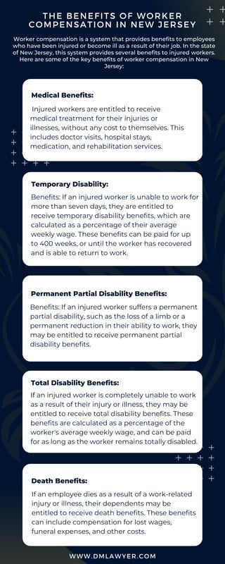 THE BENEFITS OF WORKER
COMPENSATION IN NEW JERSEY
Medical Benefits:
Temporary Disability:
Permanent Partial Disability Benefits:
Total Disability Benefits:
Injured workers are entitled to receive
medical treatment for their injuries or
illnesses, without any cost to themselves. This
includes doctor visits, hospital stays,
medication, and rehabilitation services.
Benefits: If an injured worker is unable to work for
more than seven days, they are entitled to
receive temporary disability benefits, which are
calculated as a percentage of their average
weekly wage. These benefits can be paid for up
to 400 weeks, or until the worker has recovered
and is able to return to work.
Benefits: If an injured worker suffers a permanent
partial disability, such as the loss of a limb or a
permanent reduction in their ability to work, they
may be entitled to receive permanent partial
disability benefits.
If an injured worker is completely unable to work
as a result of their injury or illness, they may be
entitled to receive total disability benefits. These
benefits are calculated as a percentage of the
worker's average weekly wage, and can be paid
for as long as the worker remains totally disabled.
Death Benefits:
If an employee dies as a result of a work-related
injury or illness, their dependents may be
entitled to receive death benefits. These benefits
can include compensation for lost wages,
funeral expenses, and other costs.
WWW.DMLAWYER.COM
Worker compensation is a system that provides benefits to employees
who have been injured or become ill as a result of their job. In the state
of New Jersey, this system provides several benefits to injured workers.
Here are some of the key benefits of worker compensation in New
Jersey:
 