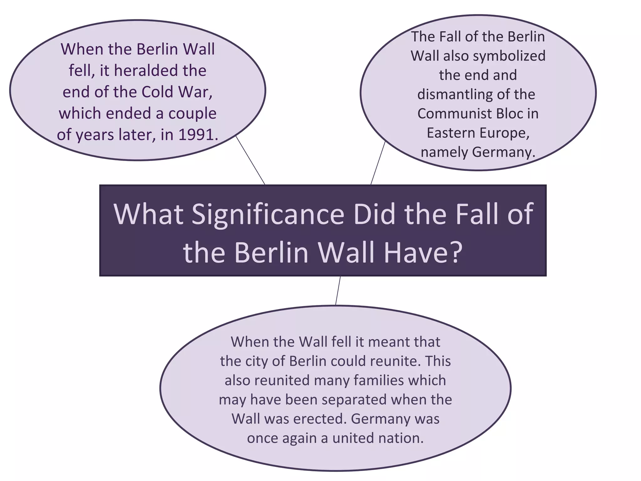 What Significance Did the Fall of the Berlin Wall Have? When the Berlin Wall fell, it heralded the end of the Cold War, which ended a couple of years later, in 1991. The Fall of the Berlin Wall also symbolized the end and dismantling of the  Communist Bloc in Eastern Europe, namely Germany. When the Wall fell it meant that the city of Berlin could reunite. This also reunited many families which may have been separated when the Wall was erected. Germany was once again a united nation. 