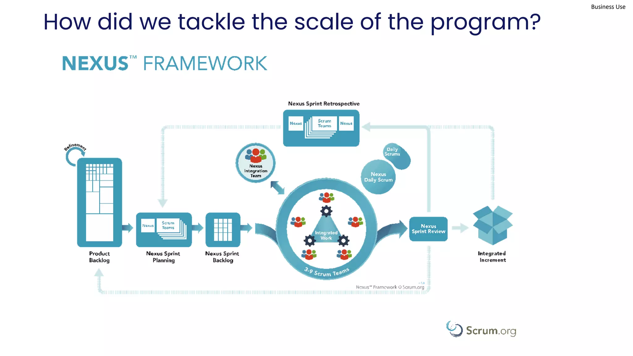 Business Use
How did we tackle the scale of the program?
 