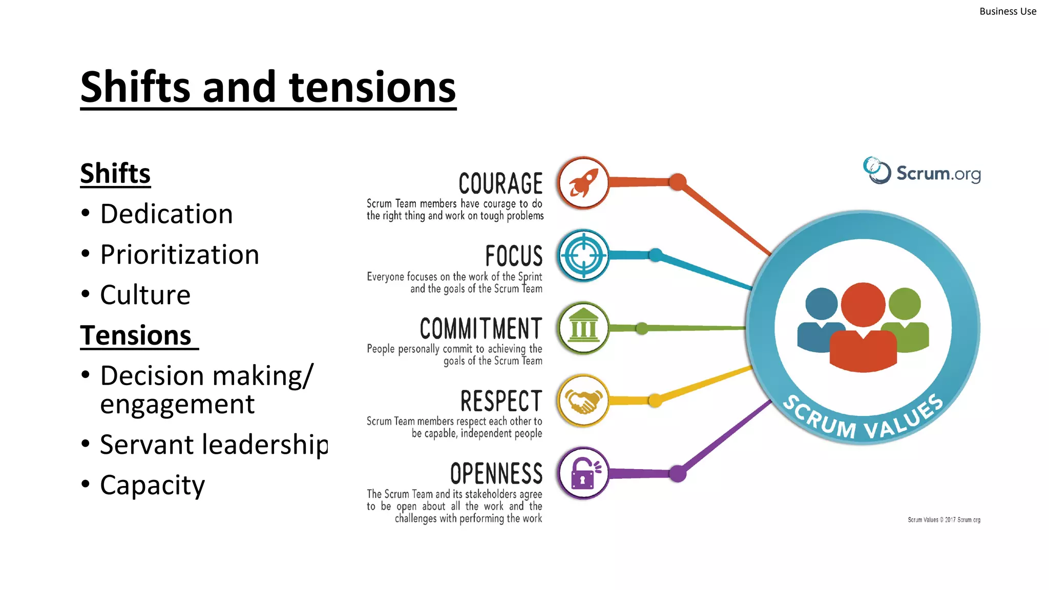 Business Use
Shifts and tensions
Shifts
• Dedication
• Prioritization
• Culture
Tensions
• Decision making/
engagement
• Servant leadership
• Capacity
 