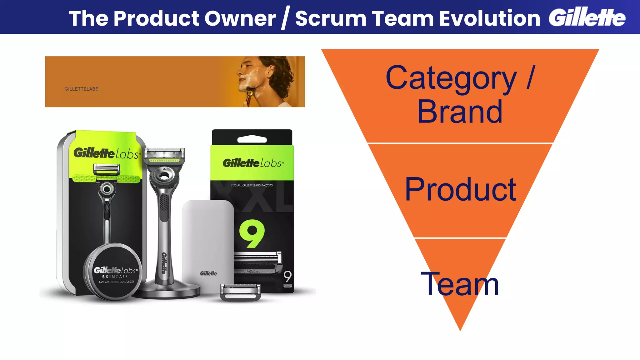Business Use
The Product Owner / Scrum Team Evolution
Category /
Brand
Product
Team
 