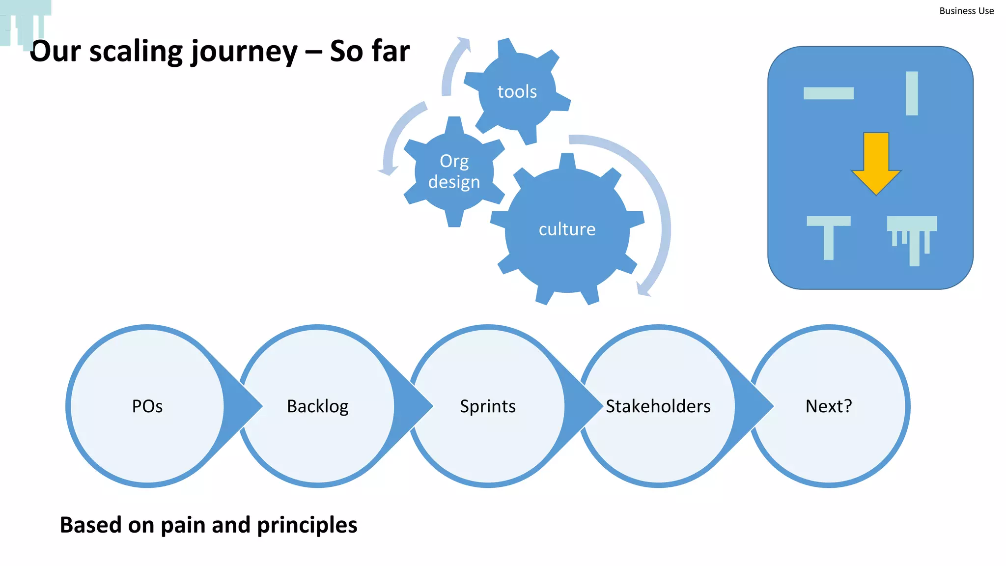 Business Use
Next?
Stakeholders
Sprints
Backlog
POs
Our scaling journey – So far
Based on pain and principles
culture
Org
design
tools
 