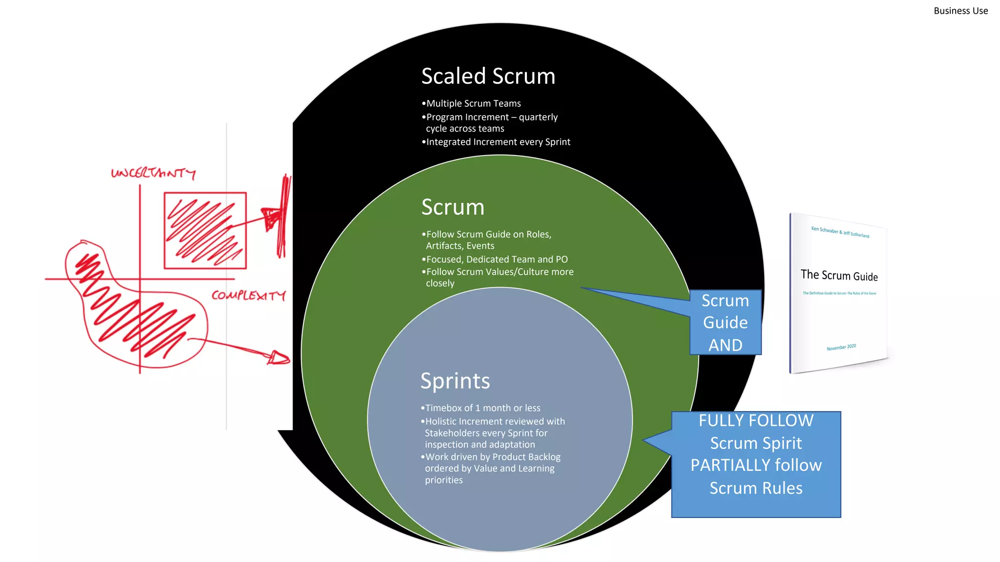 Business Use
Scaled Scrum
•Multiple Scrum Teams
•Program Increment – quarterly
cycle across teams
•Integrated Increment every Sprint
Scrum
•Follow Scrum Guide on Roles,
Artifacts, Events
•Focused, Dedicated Team and PO
•Follow Scrum Values/Culture more
closely
Sprints
•Timebox of 1 month or less
•Holistic Increment reviewed with
Stakeholders every Sprint for
inspection and adaptation
•Work driven by Product Backlog
ordered by Value and Learning
priorities
Scrum
Guide
AND
FULLY FOLLOW
Scrum Spirit
PARTIALLY follow
Scrum Rules
 