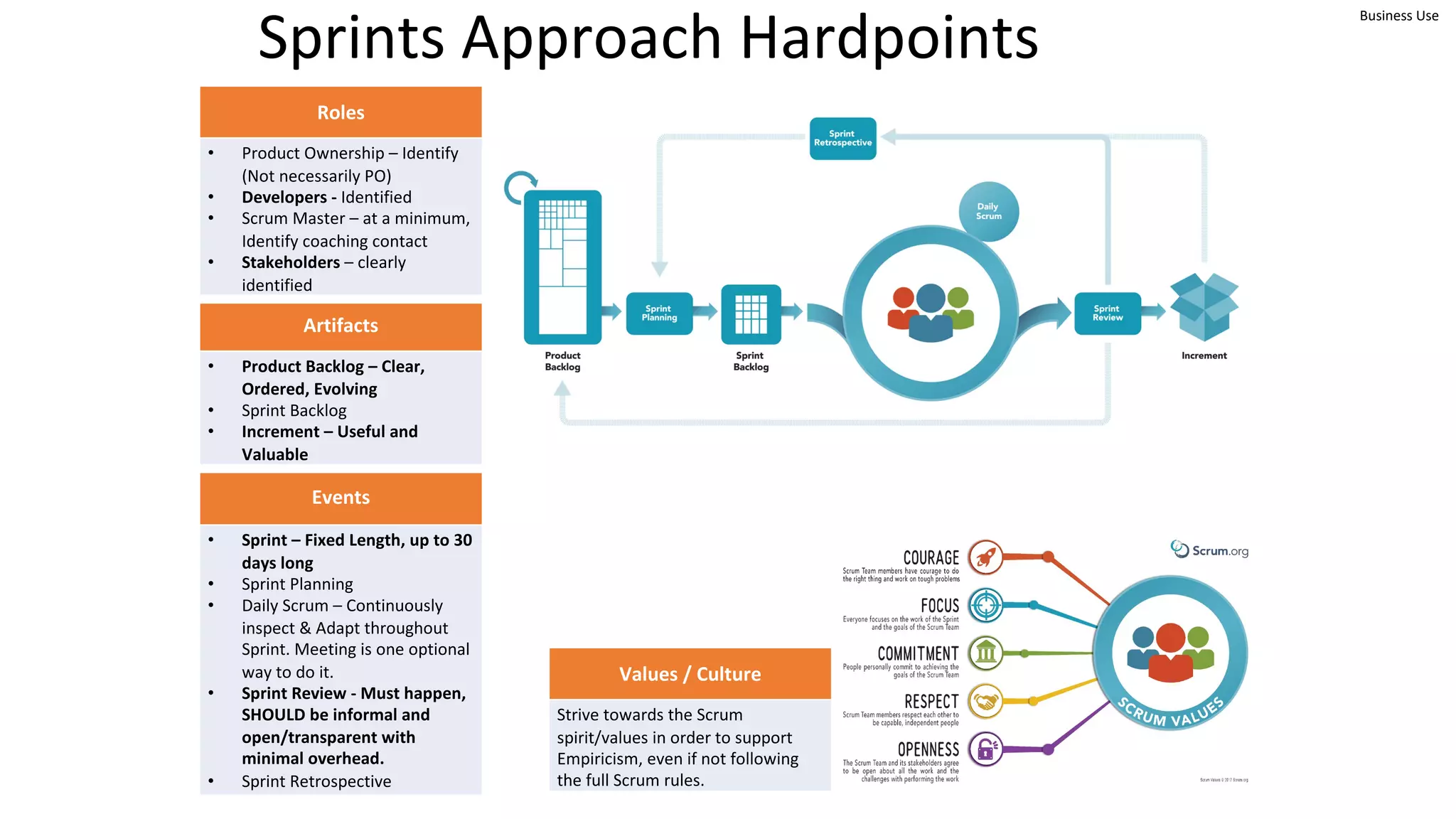 Business Use
Sprints Approach Hardpoints
27
Roles
• Product Ownership – Identify
(Not necessarily PO)
• Developers - Identified
• Scrum Master – at a minimum,
Identify coaching contact
• Stakeholders – clearly
identified
Artifacts
• Product Backlog – Clear,
Ordered, Evolving
• Sprint Backlog
• Increment – Useful and
Valuable
Events
• Sprint – Fixed Length, up to 30
days long
• Sprint Planning
• Daily Scrum – Continuously
inspect & Adapt throughout
Sprint. Meeting is one optional
way to do it.
• Sprint Review - Must happen,
SHOULD be informal and
open/transparent with
minimal overhead.
• Sprint Retrospective
Values / Culture
Strive towards the Scrum
spirit/values in order to support
Empiricism, even if not following
the full Scrum rules.
 