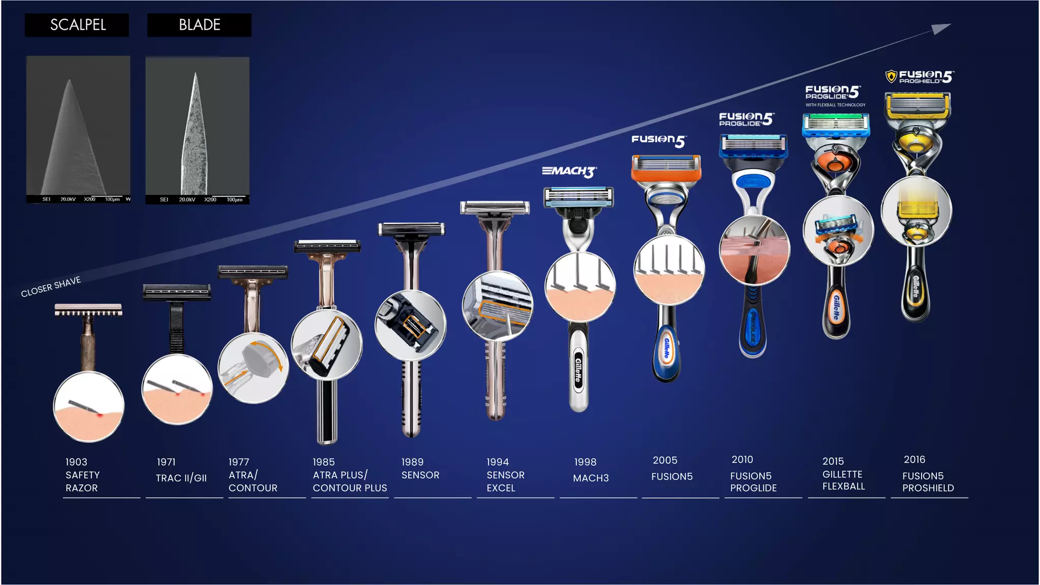 Business Use
1985
ATRA PLUS/
CONTOUR PLUS
1903
SAFETY
RAZOR
1971
TRAC II/GII
1989
SENSOR
1994
SENSOR
EXCEL
1998
MACH3
2005
FUSION5
2010
FUSION5
PROGLIDE
2015
GILLETTE
FLEXBALL
2016
FUSION5
PROSHIELD
1977
ATRA/
CONTOUR
CLOSER SHAVE
WITH FLEXBALL TECHNOLOGY
WITH FLEXBALL TECHNOLOGY
 