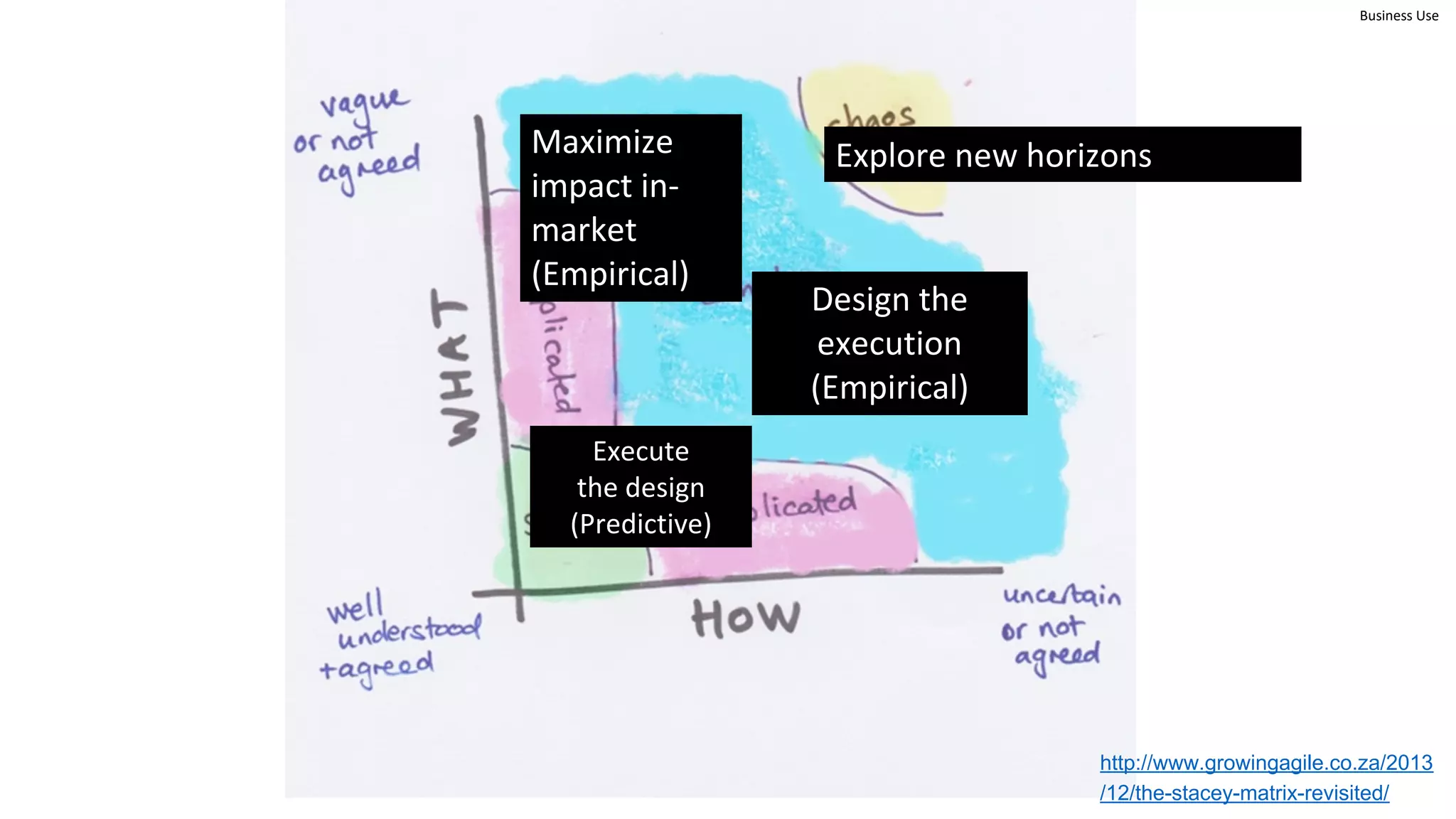 Business Use
http://www.growingagile.co.za/2013
/12/the-stacey-matrix-revisited/
Design the
execution
(Empirical)
Execute
the design
(Predictive)
Maximize
impact in-
market
(Empirical)
Explore new horizons
 