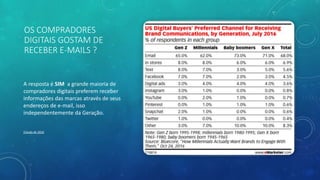 OS COMPRADORES
DIGITAIS GOSTAM DE
RECEBER E-MAILS ?
A resposta é SIM a grande maioria de
compradores digitais preferem receber
informações das marcas através de seus
endereços de e-mail, isso
independentemente da Geração.
Estudo de 2016
 