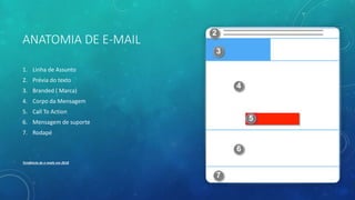 ANATOMIA DE E-MAIL
1. Linha de Assunto
2. Prévia do texto
3. Branded ( Marca)
4. Corpo da Mensagem
5. Call To Action
6. Mensagem de suporte
7. Rodapé
Tendência de e-mails em 2018
 