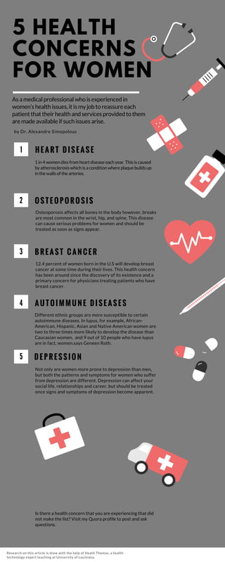 1 H E A R T D I S E A S E
1 in 4 women dies from heart disease each year. This is caused
by atherosclerosis which is a condition where plaque builds up
in the walls of the arteries.
2 O S T E O P O R O S I S
Osteoporosis affects all bones in the body however, breaks
are most common in the wrist, hip, and spine. This disease
can cause serious problems for women and should be
treated as soon as signs appear.
3 B R E A S T C A N C E R
12.4 percent of women born in the U.S will develop breast
cancer at some time during their lives. This health concern
has been around since the discovery of its existence and a
primary concern for physicians treating patients who have
breast cancer.
4 A U T O I M M U N E D I S E A S E S
Different ethnic groups are more susceptible to certain
autoimmune diseases. In lupus, for example, African-
American, Hispanic, Asian and Native American women are
two to three times more likely to develop the disease than
Caucasian women, and 9 out of 10 people who have lupus
are in fact, women.says Geneen Roth.
5 D E P R E S S I O N
Not only are women more prone to depression than men,
but both the patterns and symptoms for women who suffer
from depression are different. Depression can affect your
social life, relationships and career, but should be treated
once signs and symptoms of depression become apparent.
As a medical professional who is experienced in
women’s health issues, it is my job to reassure each
patient that their health and services provided to them
are made available if such issues arise.
by Dr. Alexandre Simopolous
Is there a health concern that you are experiencing that did
not make the list? Visit my Quora profile to post and ask
questions.
Research on this article is done with the help of Heath Thomas, a health
technology expert teaching at University of Louisiana.
5 HEALTH
CONCERNS
FOR WOMEN
 