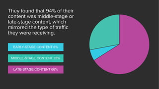 They found that 94% of their
content was middle-stage or
late-stage content, which
mirrored the type of traﬃc
they were re...