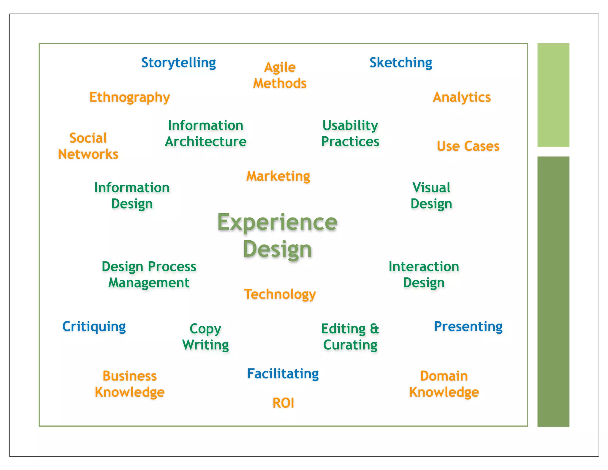 Storytelling        Agile               Sketching
                                Methods
    Ethnography                                                  Analytics

                Information                   Usability
 Social         Architecture                  Practices          Use Cases
Networks
                              Marketing
     Information                                             Visual
        Design                                               Design
                            Experience
                              Design
      Design Process                                      Interaction
       Management                                           Design
                              Technology

Critiquing          Copy                      Editing &          Presenting
                   Writing                    Curating

      Business                 Facilitating                   Domain
     Knowledge                                               Knowledge
                                   ROI
 