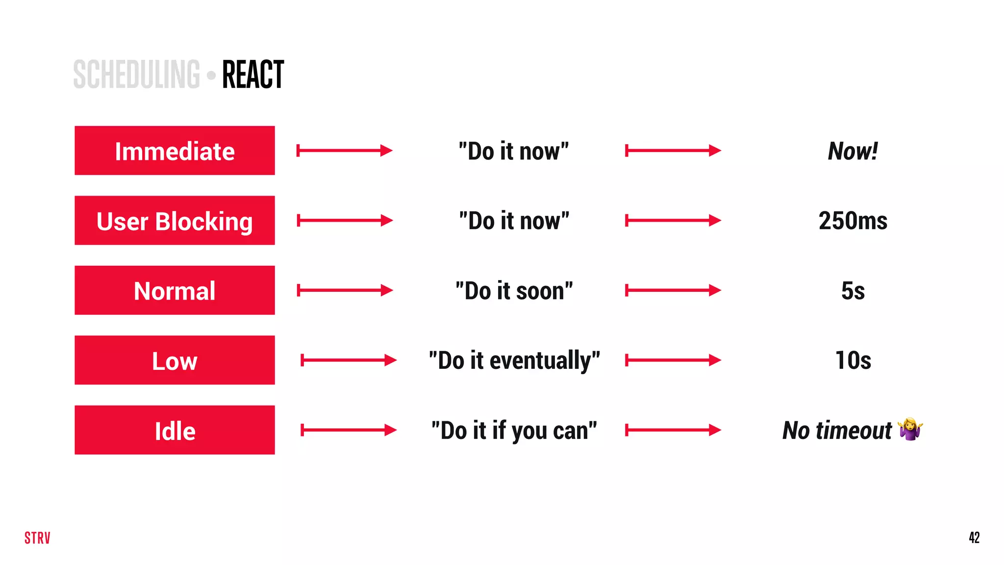 42
SCHEDULING • REACT
Immediate
User Blocking
Normal
Low
Idle
"Do it now" Now!
"Do it now" 250ms
"Do it soon" 5s
"Do it eventually” 10s
"Do it if you can” No timeout 🤷
 