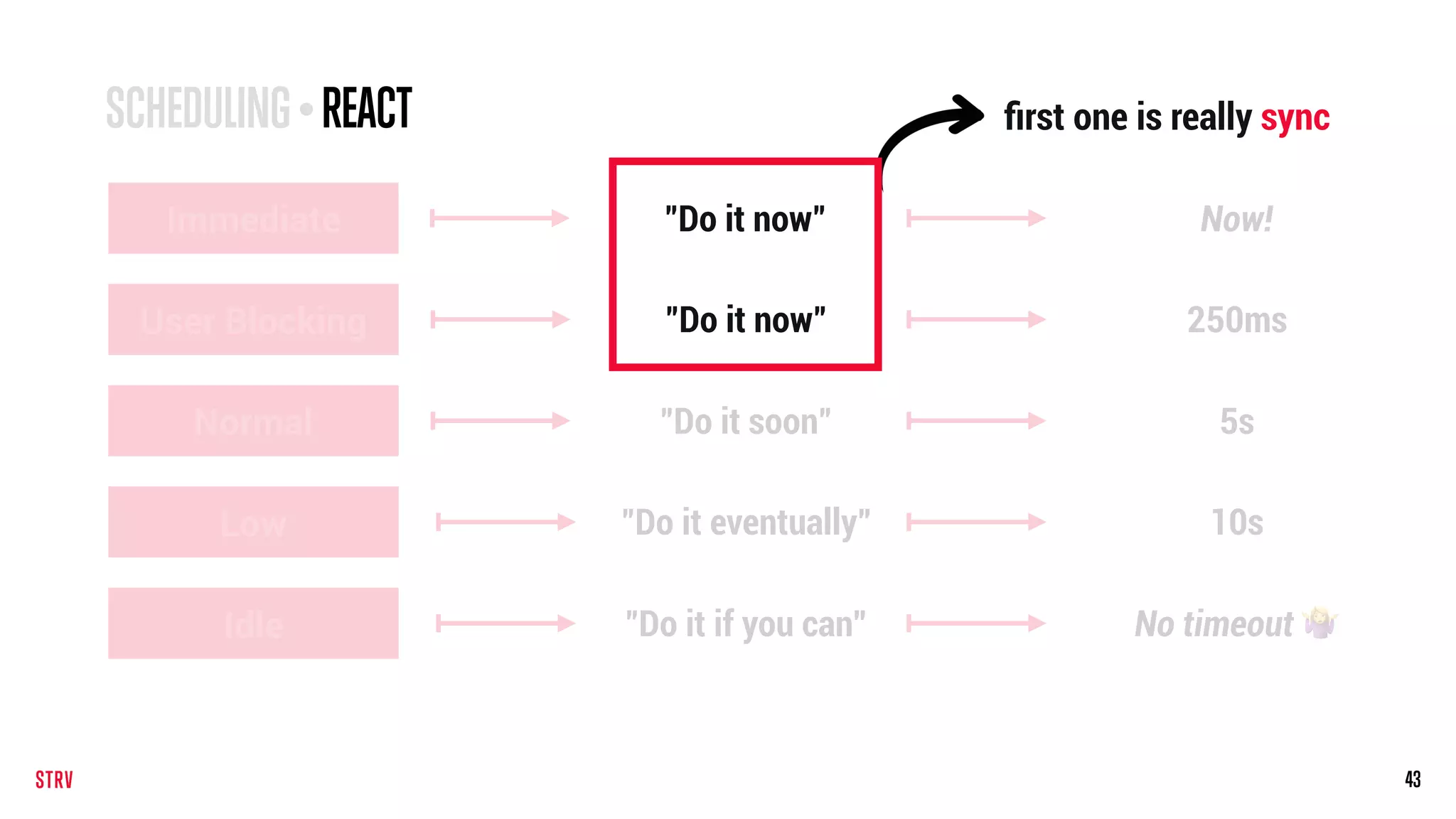43
SCHEDULING • REACT
Immediate
User Blocking
Normal
Low
Idle
"Do it now" Now!
"Do it now" 250ms
"Do it soon" 5s
"Do it eventually” 10s
"Do it if you can” No timeout 🤷
ﬁrst one is really sync
 