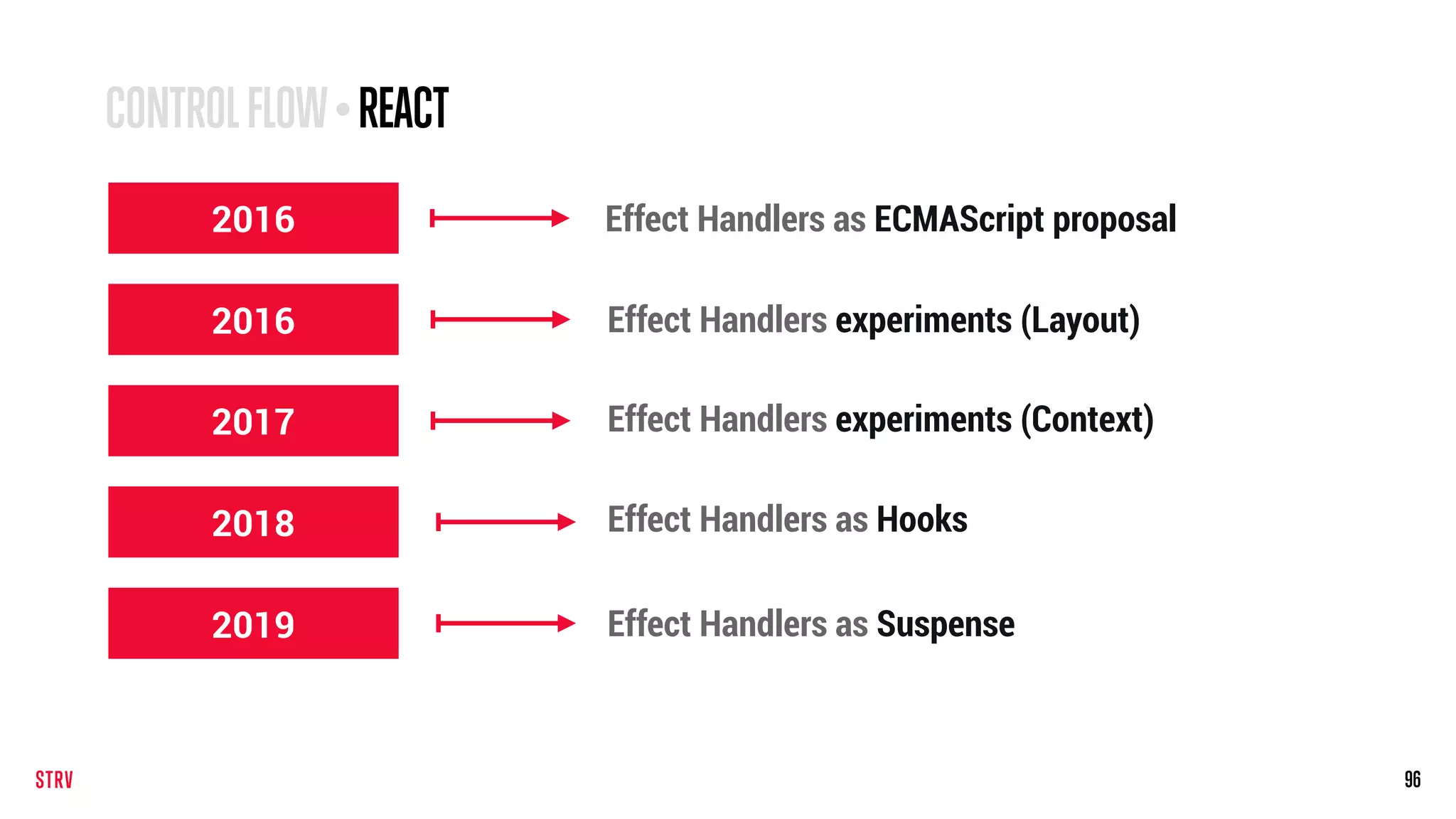 96
2016
2016
2017
2018
2019
Effect Handlers as ECMAScript proposal
CONTROLFLOW•REACT
Effect Handlers experiments (Layout)
Effect Handlers experiments (Context)
Effect Handlers as Hooks
Effect Handlers as Suspense
 