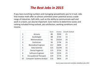 The Best Jobs in 2015
If you love crunching numbers and managing spreadsheets you’re in luck. Jobs
that involve math offer an almost unlimited career potential across a wide
range of industries. Soft skills, such as the ability to communicate well and
work in a team, can also be important. Core metrics to determine scores and
ranking included hiring outlook, job satisfaction, working conditions and
income.
Source www.careercast.com/jobs-rated/best-jobs-2015
 
