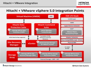 Hitachi + VMware Integration
 