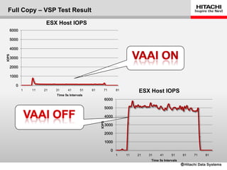 Full Copy – VSP Test Result

                     ESX Host IOPS
   6000

   5000

   4000
IOPS




   3000

   2000

   1000

       0
           1   11   21   31     41      51   61      71       81
                                                                        ESX Host IOPS
                         Time 5s Intervals
                                                     6000

                                                     5000

                                                     4000
                                                  IOPS




                                                     3000

                                                     2000

                                                     1000

                                                          0
                                                              1    11   21   31    41      51     61   71   81
                                                                              Time 5s Intervals
 
